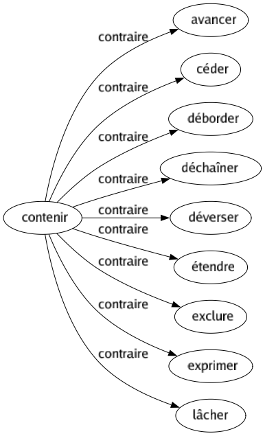 Contraire de Contenir : Avancer Céder Déborder Déchaîner Déverser Étendre Exclure Exprimer Lâcher 
