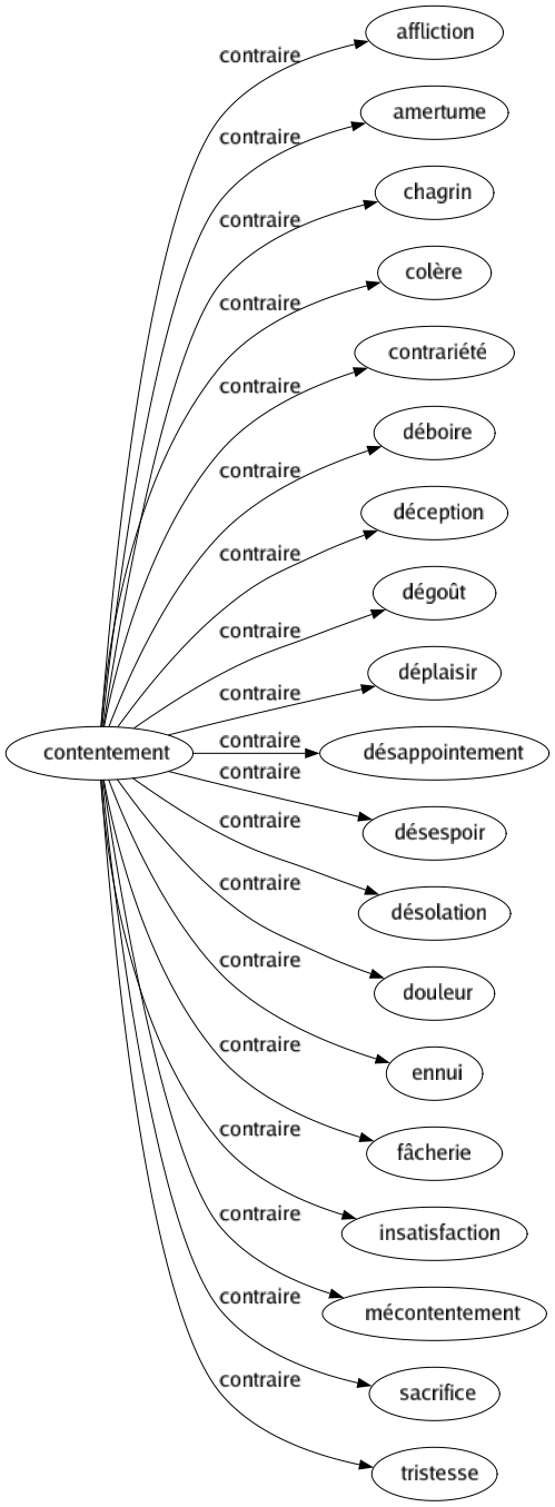 Contraire de Contentement : Affliction Amertume Chagrin Colère Contrariété Déboire Déception Dégoût Déplaisir Désappointement Désespoir Désolation Douleur Ennui Fâcherie Insatisfaction Mécontentement Sacrifice Tristesse 