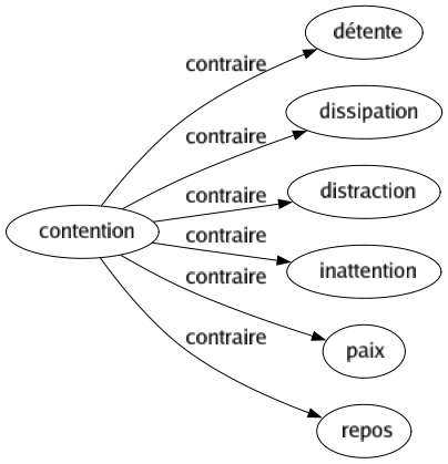Contraire de Contention : Détente Dissipation Distraction Inattention Paix Repos 