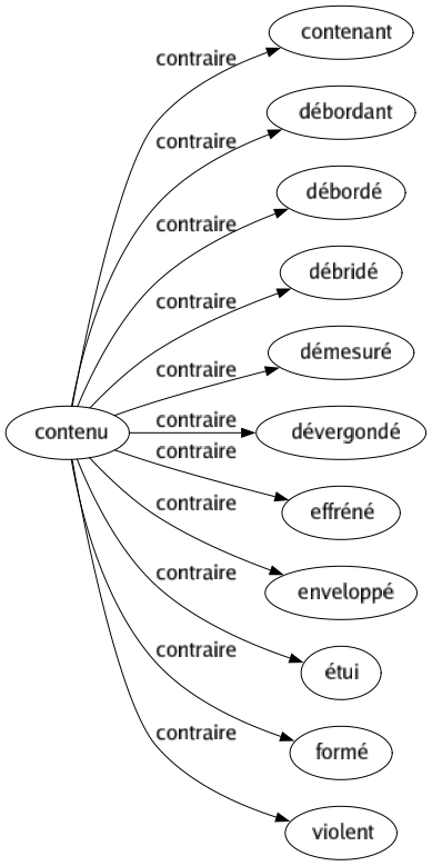 Contraire de Contenu : Contenant Débordant Débordé Débridé Démesuré Dévergondé Effréné Enveloppé Étui Formé Violent 