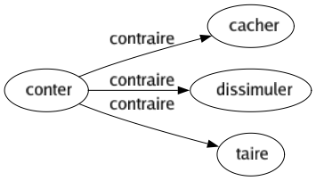 Contraire de Conter : Cacher Dissimuler Taire 
