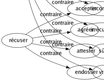 Contraire de Contestable : Assuré Avéré Certain Convaincant Évident Flagrant Incontestable Incontesté Irrécusable Sûr Vrai 