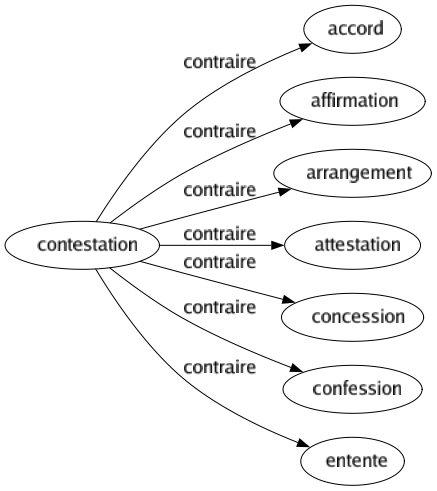 Contraire de Contestation : Accord Affirmation Arrangement Attestation Concession Confession Entente 