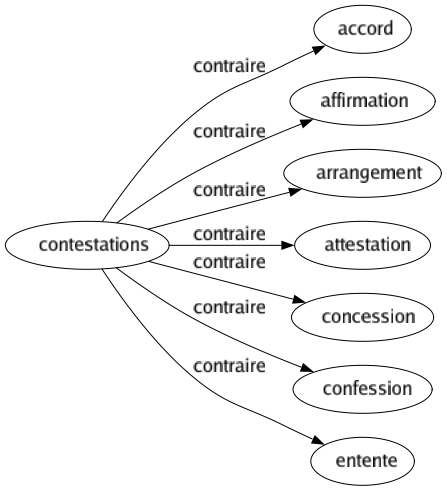 Contraire de Contestations : Accord Affirmation Arrangement Attestation Concession Confession Entente 