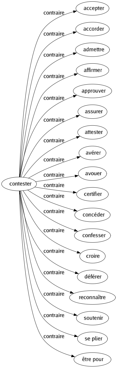 Contraire de Contester : Accepter Accorder Admettre Affirmer Approuver Assurer Attester Avérer Avouer Certifier Concéder Confesser Croire Déférer Reconnaître Soutenir Se plier Être pour 
