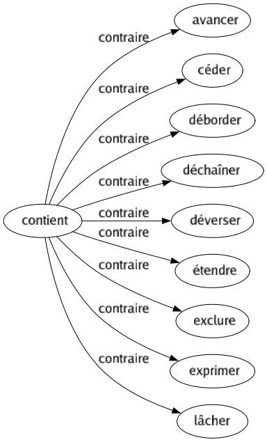 Contraire de Contient : Avancer Céder Déborder Déchaîner Déverser Étendre Exclure Exprimer Lâcher 