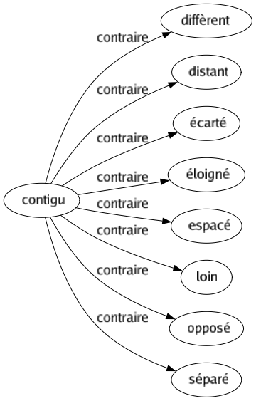Contraire de Contigu : Diffèrent Distant Écarté Éloigné Espacé Loin Opposé Séparé 