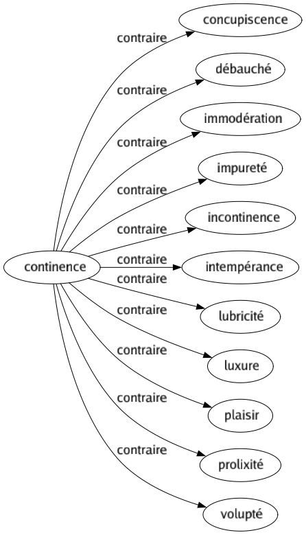 Contraire de Continence : Concupiscence Débauché Immodération Impureté Incontinence Intempérance Lubricité Luxure Plaisir Prolixité Volupté 