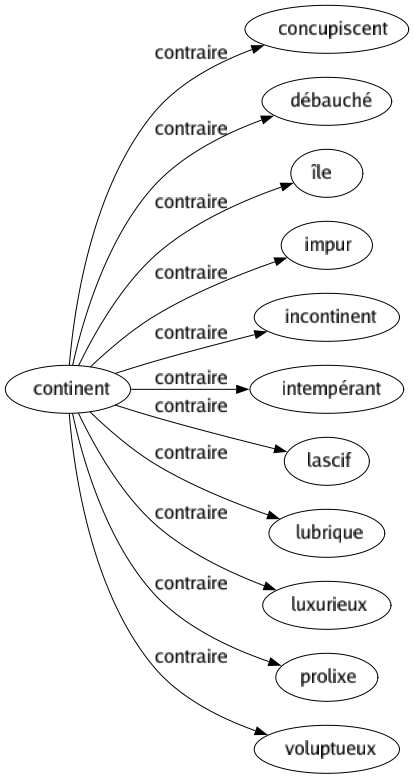 Contraire de Continent : Concupiscent Débauché Île Impur Incontinent Intempérant Lascif Lubrique Luxurieux Prolixe Voluptueux 