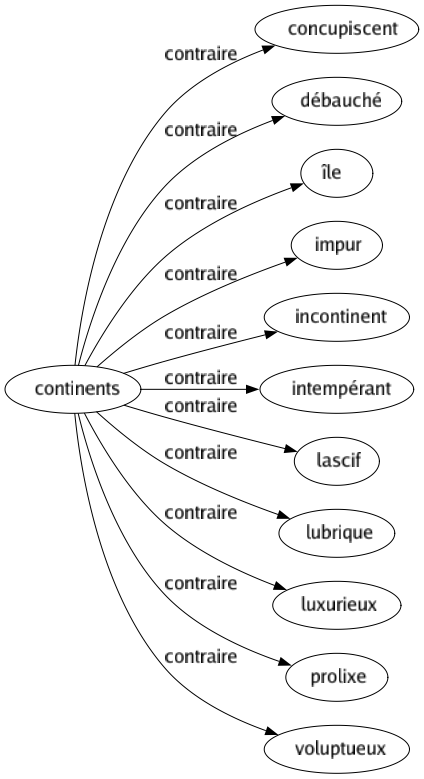 Contraire de Continents : Concupiscent Débauché Île Impur Incontinent Intempérant Lascif Lubrique Luxurieux Prolixe Voluptueux 