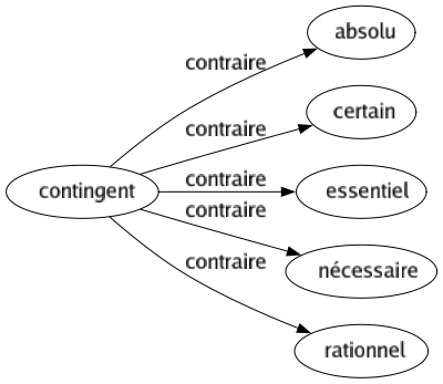 Contraire de Contingent : Absolu Certain Essentiel Nécessaire Rationnel 