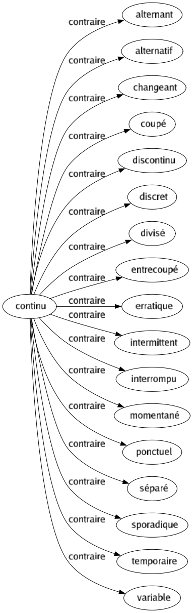 Contraire de Continu : Alternant Alternatif Changeant Coupé Discontinu Discret Divisé Entrecoupé Erratique Intermittent Interrompu Momentané Ponctuel Séparé Sporadique Temporaire Variable 