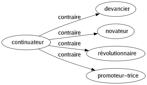 Contraire de Continuateur : Devancier Novateur Révolutionnaire Promoteur-trice 