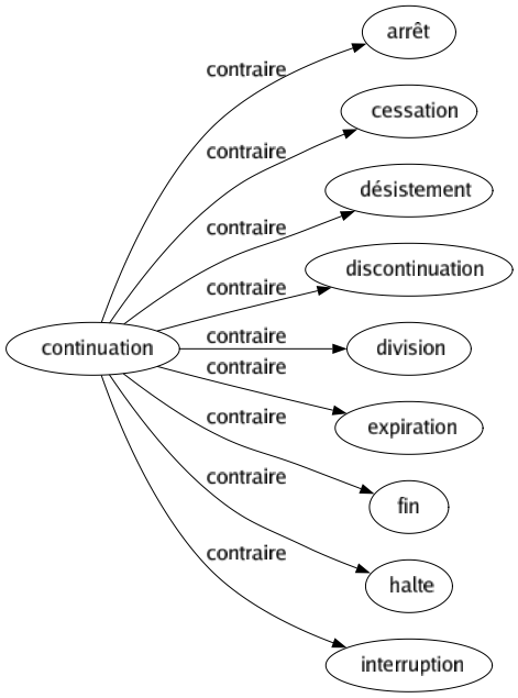 Contraire de Continuation : Arrêt Cessation Désistement Discontinuation Division Expiration Fin Halte Interruption 