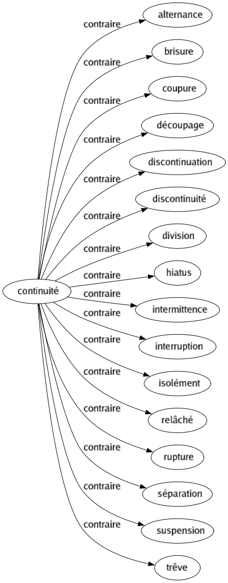 Contraire de Continuité : Alternance Brisure Coupure Découpage Discontinuation Discontinuité Division Hiatus Intermittence Interruption Isolément Relâché Rupture Séparation Suspension Trêve 