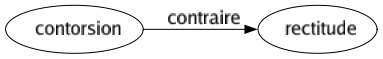 Contraire de Contorsion : Rectitude 