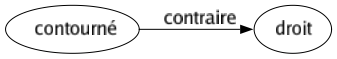 Contraire de Contourné : Droit 