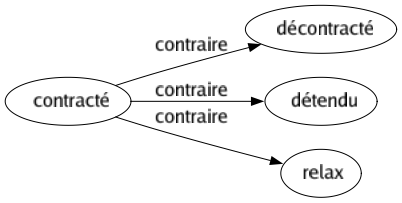 Contraire de Contracté : Décontracté Détendu Relax 