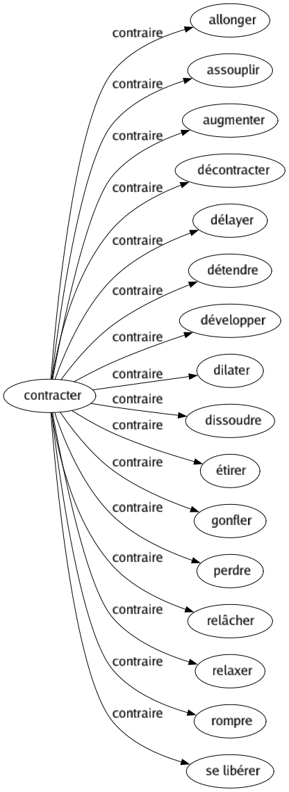 Contraire de Contracter : Allonger Assouplir Augmenter Décontracter Délayer Détendre Développer Dilater Dissoudre Étirer Gonfler Perdre Relâcher Relaxer Rompre Se libérer 
