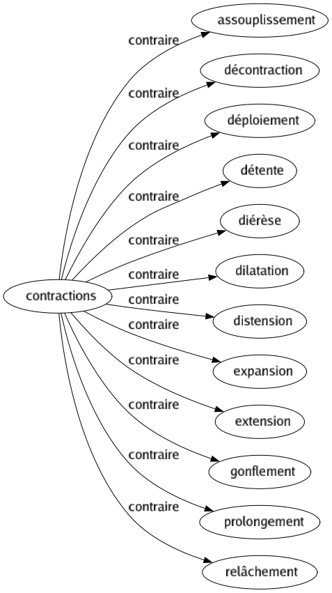 Contraire de Contractions : Assouplissement Décontraction Déploiement Détente Diérèse Dilatation Distension Expansion Extension Gonflement Prolongement Relâchement 