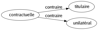 Contraire de Contractuelle : Titulaire Unilatéral 