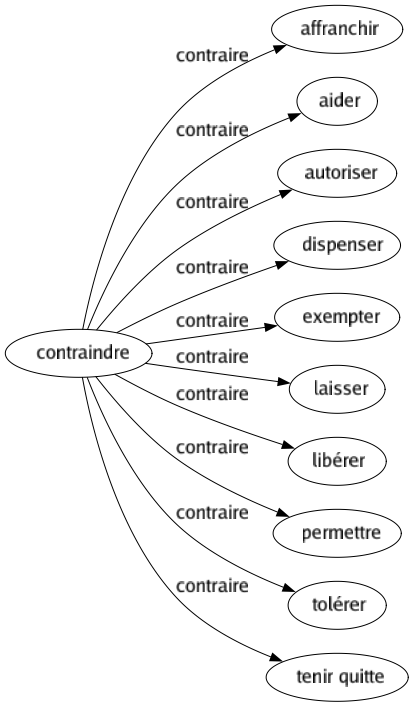 Contraire de Contraindre : Affranchir Aider Autoriser Dispenser Exempter Laisser Libérer Permettre Tolérer Tenir quitte 