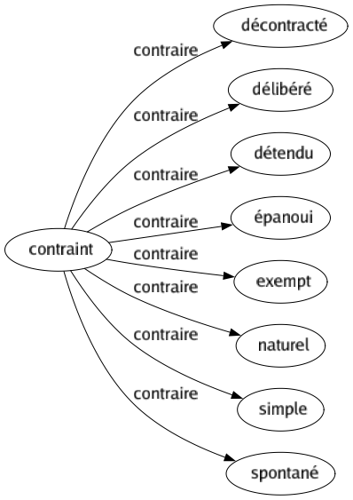 Contraire de Contraint : Décontracté Délibéré Détendu Épanoui Exempt Naturel Simple Spontané 