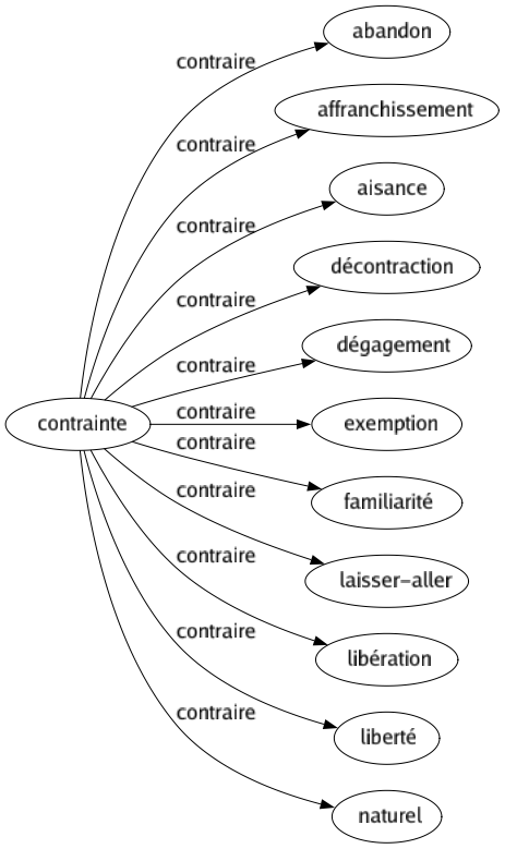 Contraire de Contrainte : Abandon Affranchissement Aisance Décontraction Dégagement Exemption Familiarité Laisser-aller Libération Liberté Naturel 