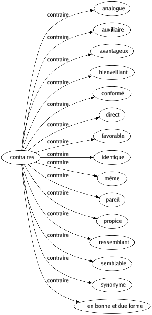 Contraire de Contraires : Analogue Auxiliaire Avantageux Bienveillant Conformé Direct Favorable Identique Même Pareil Propice Ressemblant Semblable Synonyme En bonne et due forme 