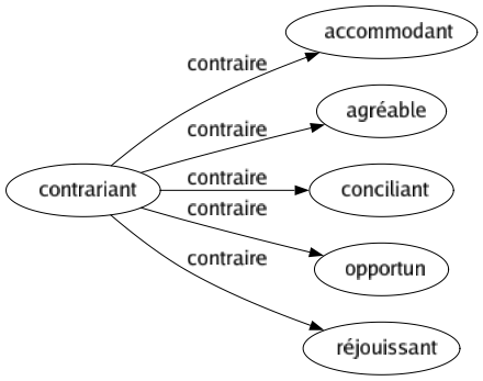 Contraire de Contrariant : Accommodant Agréable Conciliant Opportun Réjouissant 