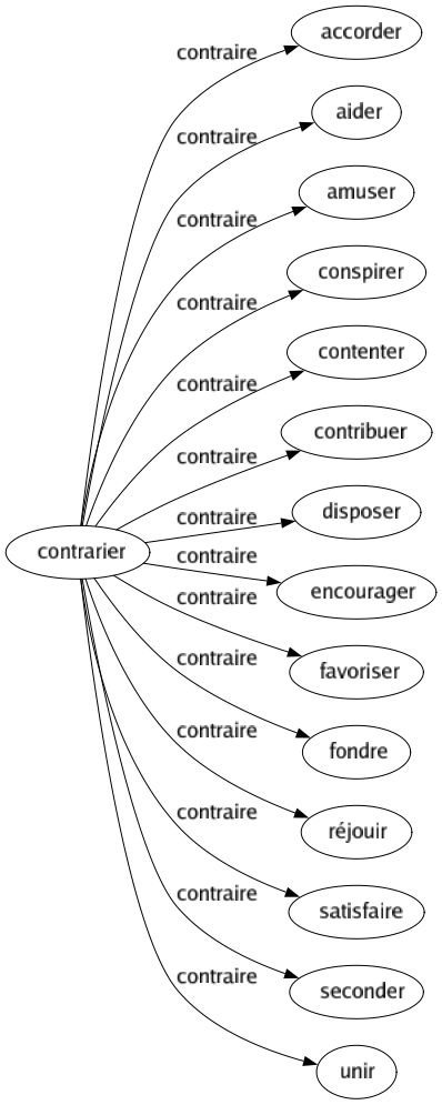 Contraire de Contrarier : Accorder Aider Amuser Conspirer Contenter Contribuer Disposer Encourager Favoriser Fondre Réjouir Satisfaire Seconder Unir 