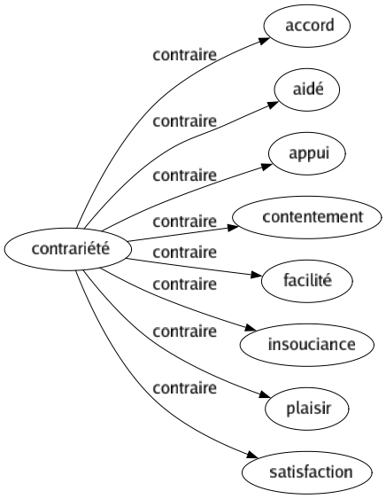 Contraire de Contrariété : Accord Aidé Appui Contentement Facilité Insouciance Plaisir Satisfaction 