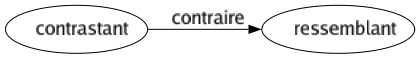 Contraire de Contrastant : Ressemblant 