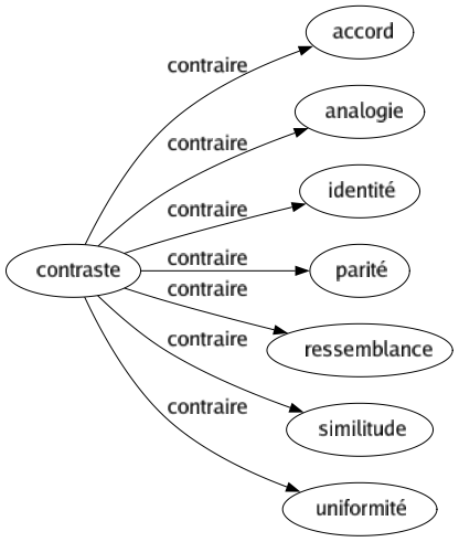 Contraire de Contraste : Accord Analogie Identité Parité Ressemblance Similitude Uniformité 