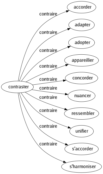 Contraire de Contraster : Accorder Adapter Adopter Appareiller Concorder Nuancer Ressembler Unifier S'accorder S'harmoniser 