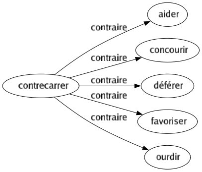 Contraire de Contrecarrer : Aider Concourir Déférer Favoriser Ourdir 