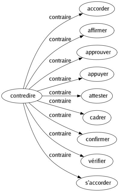 Contraire de Contredire : Accorder Affirmer Approuver Appuyer Attester Cadrer Confirmer Vérifier S'accorder 