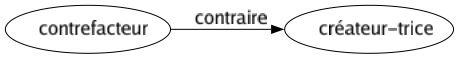 Contraire de Contrefacteur : Créateur-trice 
