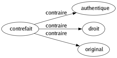 Contraire de Contrefait : Authentique Droit Original 