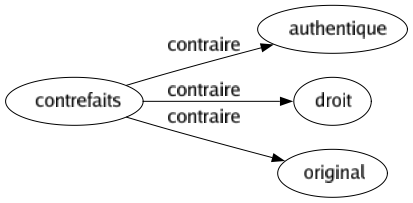 Contraire de Contrefaits : Authentique Droit Original 