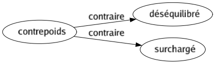 Contraire de Contrepoids : Déséquilibré Surchargé 