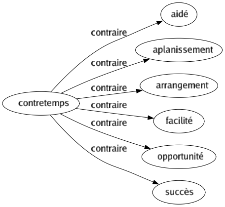 Contraire de Contretemps : Aidé Aplanissement Arrangement Facilité Opportunité Succès 
