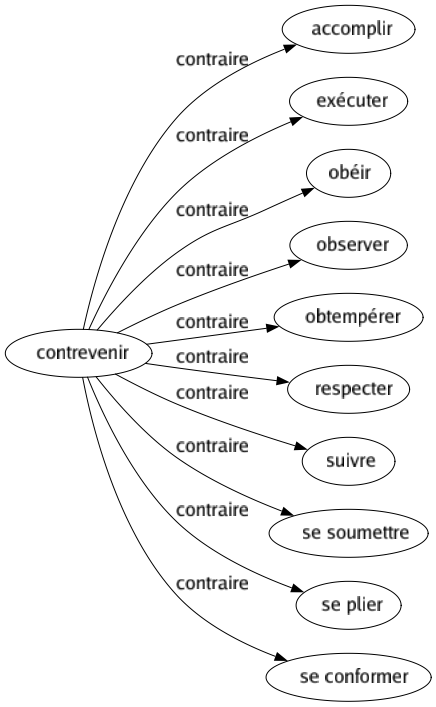 Contraire de Contrevenir : Accomplir Exécuter Obéir Observer Obtempérer Respecter Suivre Se soumettre Se plier Se conformer 