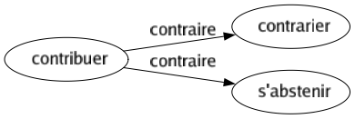 Contraire de Contribuer : Contrarier S'abstenir 