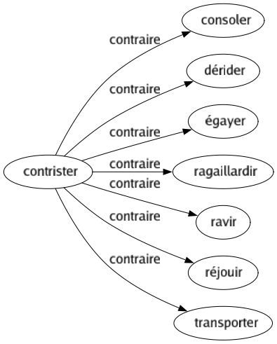 Contraire de Contrister : Consoler Dérider Égayer Ragaillardir Ravir Réjouir Transporter 