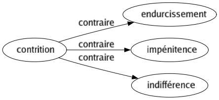 Contraire de Contrition : Endurcissement Impénitence Indifférence 