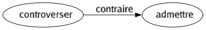 Contraire de Controverser : Admettre 