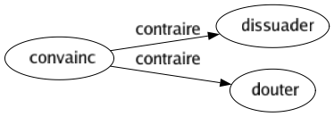 Contraire de Convainc : Dissuader Douter 