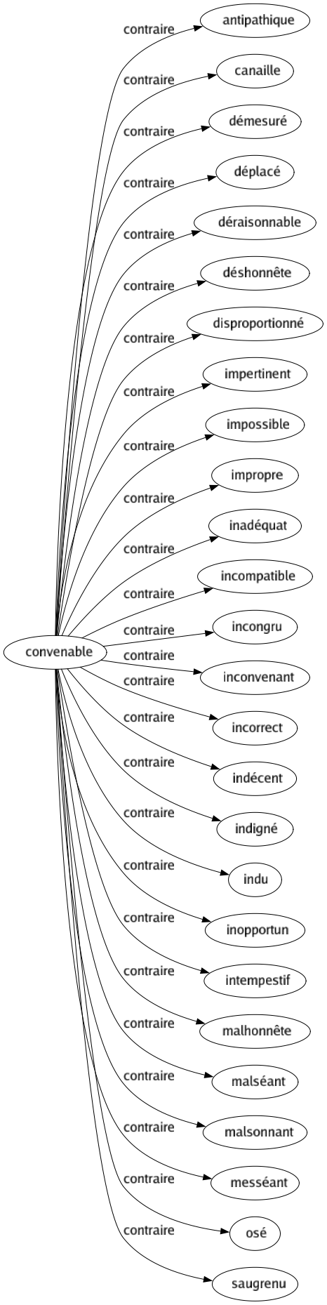 Contraire de Convenable : Antipathique Canaille Démesuré Déplacé Déraisonnable Déshonnête Disproportionné Impertinent Impossible Impropre Inadéquat Incompatible Incongru Inconvenant Incorrect Indécent Indigné Indu Inopportun Intempestif Malhonnête Malséant Malsonnant Messéant Osé Saugrenu 
