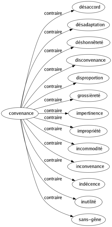 Contraire de Convenance : Désaccord Désadaptation Déshonnêteté Disconvenance Disproportion Grossièreté Impertinence Impropriété Incommodité Inconvenance Indécence Inutilité Sans-gêne 